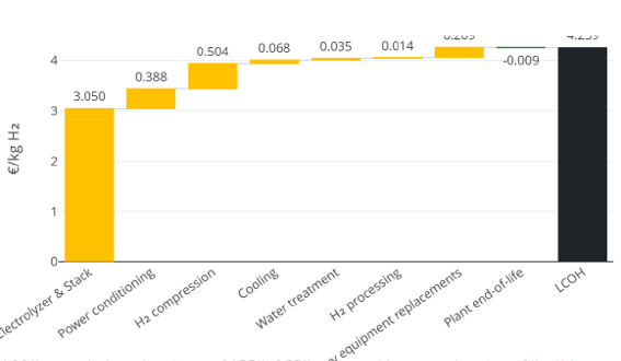 See your LCOH, and what drives it